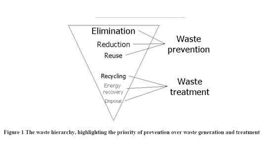 Waste Hierarchy Diagram